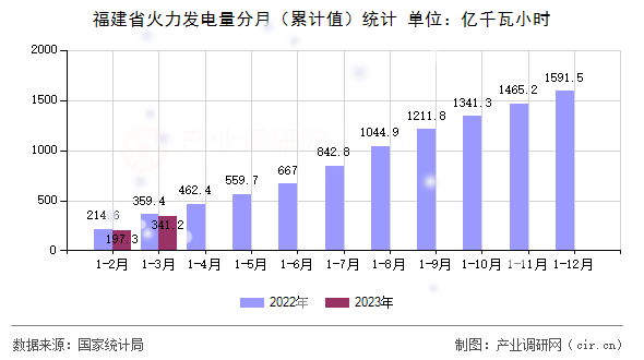 福建省火力發(fā)電量分月（累計(jì)值）統(tǒng)計(jì)