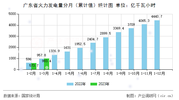 廣東省火力發(fā)電量分月(累計值)統計圖 廣東省火力發(fā)電量分月(累計值)統計圖