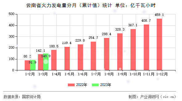 云南省火力發(fā)電量分月（累計值）統(tǒng)計