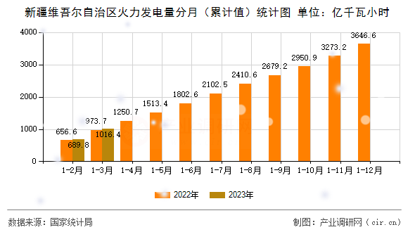 新疆維吾爾自治區(qū)火力發(fā)電量分月（累計值）統(tǒng)計圖