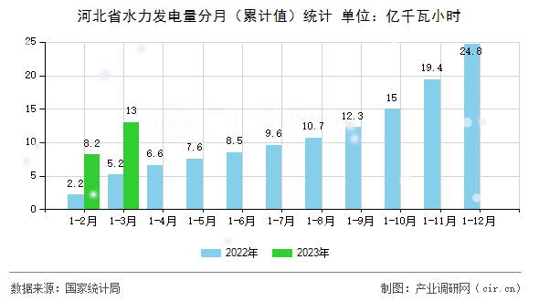 河北省水力發(fā)電量分月（累計值）統(tǒng)計