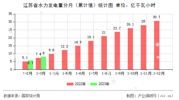 江蘇省水力發(fā)電量分月（累計值）統(tǒng)計圖