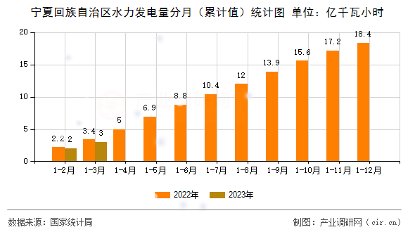 寧夏回族自治區(qū)水力發(fā)電量分月（累計值）統(tǒng)計圖