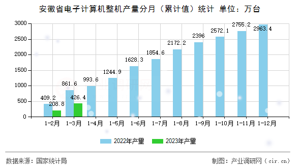 安徽省電子計(jì)算機(jī)整機(jī)產(chǎn)量分月（累計(jì)值）統(tǒng)計(jì)