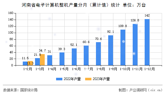 河南省電子計算機(jī)整機(jī)產(chǎn)量分月（累計值）統(tǒng)計