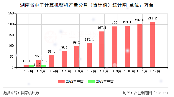 湖南省電子計(jì)算機(jī)整機(jī)產(chǎn)量分月（累計(jì)值）統(tǒng)計(jì)圖