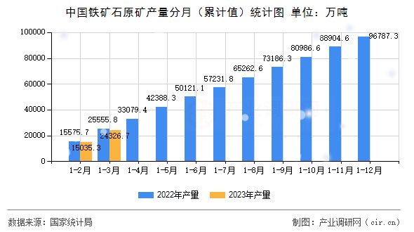 中國鐵礦石原礦產(chǎn)量分月（累計值）統(tǒng)計圖