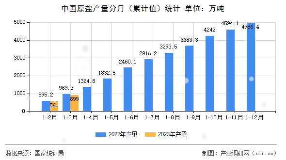 中國原鹽產(chǎn)量分月（累計值）統(tǒng)計