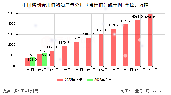 中國(guó)精制食用植物油產(chǎn)量分月（累計(jì)值）統(tǒng)計(jì)圖