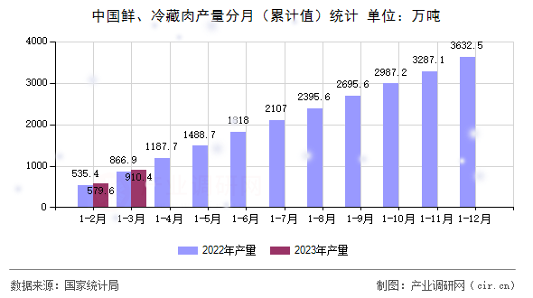 中國鮮、冷藏肉產(chǎn)量分月（累計值）統(tǒng)計