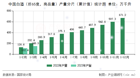 中國白酒（折65度，商品量）產(chǎn)量分月（累計值）統(tǒng)計圖