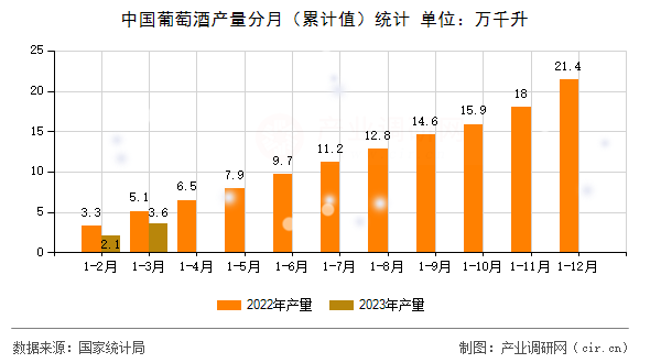 中國葡萄酒產(chǎn)量分月（累計值）統(tǒng)計