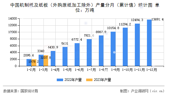 中國機(jī)制紙及紙板(外購原紙加工除外)產(chǎn)量分月(累計(jì)值)統(tǒng)計(jì)圖 中國機(jī)制紙及紙板(外購原紙加工除外)產(chǎn)量分月(累計(jì)值)統(tǒng)計(jì)圖