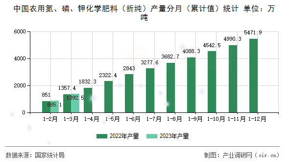 中國農(nóng)用氮、磷、鉀化學(xué)肥料（折純）產(chǎn)量分月（累計值）統(tǒng)計