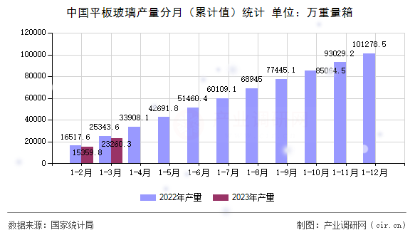 中國平板玻璃產(chǎn)量分月（累計值）統(tǒng)計