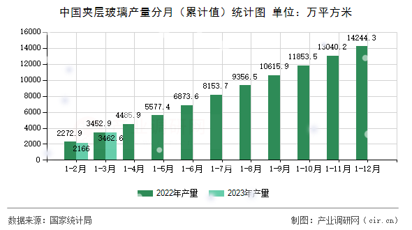 中國夾層玻璃產(chǎn)量分月（累計值）統(tǒng)計圖