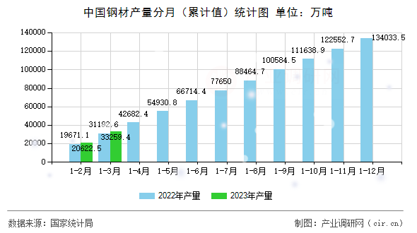 中國(guó)鋼材產(chǎn)量分月（累計(jì)值）統(tǒng)計(jì)圖