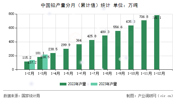 中國鉛產(chǎn)量分月（累計(jì)值）統(tǒng)計(jì)