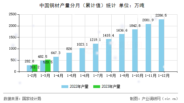 中國銅材產(chǎn)量分月（累計值）統(tǒng)計