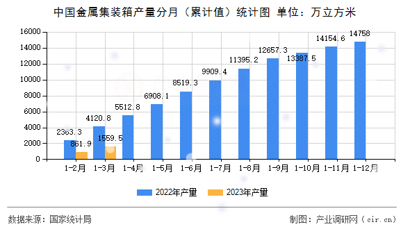 中國金屬集裝箱產(chǎn)量分月（累計(jì)值）統(tǒng)計(jì)圖