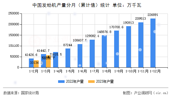 中國發(fā)動機(jī)產(chǎn)量分月（累計值）統(tǒng)計