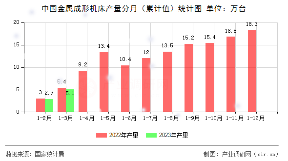中國金屬成形機床產(chǎn)量分月（累計值）統(tǒng)計圖