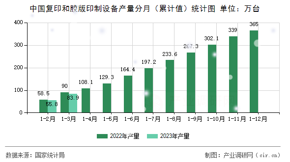 中國復印和膠版印制設備產(chǎn)量分月（累計值）統(tǒng)計圖