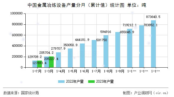 中國金屬冶煉設(shè)備產(chǎn)量分月（累計值）統(tǒng)計圖