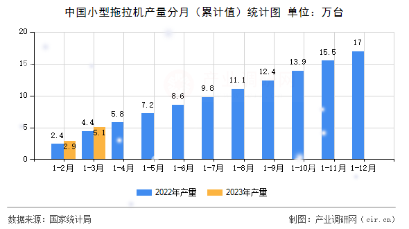 中國小型拖拉機(jī)產(chǎn)量分月（累計值）統(tǒng)計圖