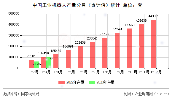 中國工業(yè)機(jī)器人產(chǎn)量分月（累計(jì)值）統(tǒng)計(jì)