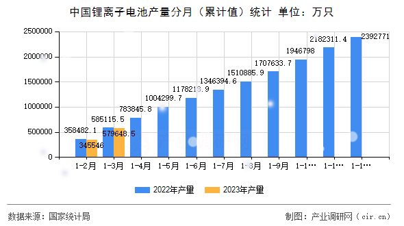 中國鋰離子電池產(chǎn)量分月（累計值）統(tǒng)計