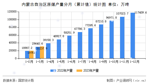 內(nèi)蒙古自治區(qū)原煤產(chǎn)量分月（累計(jì)值）統(tǒng)計(jì)圖