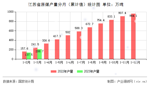 江蘇省原煤產(chǎn)量分月（累計(jì)值）統(tǒng)計(jì)圖