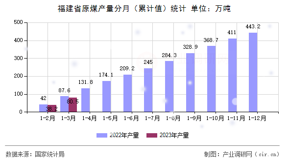 福建省原煤產(chǎn)量分月（累計(jì)值）統(tǒng)計(jì)