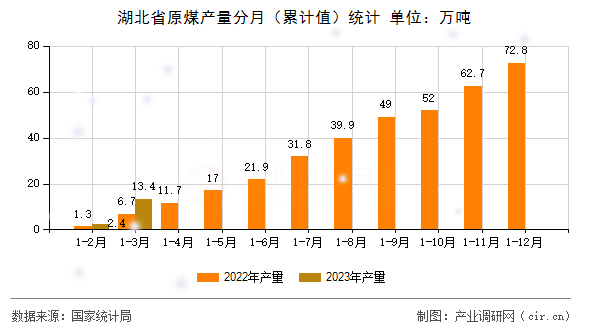 湖北省原煤產量分月（累計值）統(tǒng)計