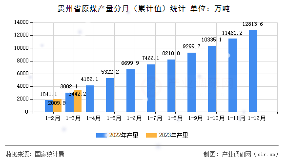 貴州省原煤產(chǎn)量分月（累計值）統(tǒng)計