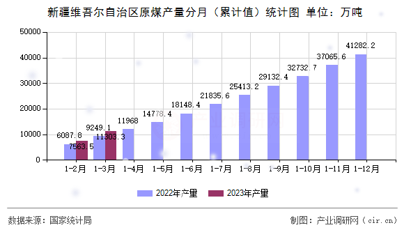 新疆維吾爾自治區(qū)原煤產(chǎn)量分月（累計(jì)值）統(tǒng)計(jì)圖
