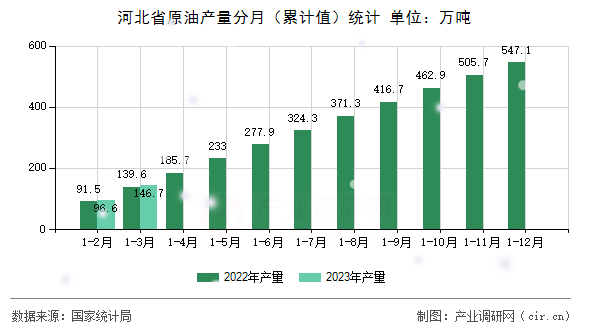 河北省原油產(chǎn)量分月（累計值）統(tǒng)計
