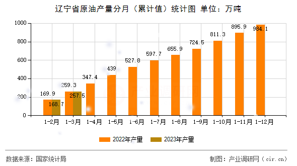 遼寧省原油產(chǎn)量分月（累計(jì)值）統(tǒng)計(jì)圖