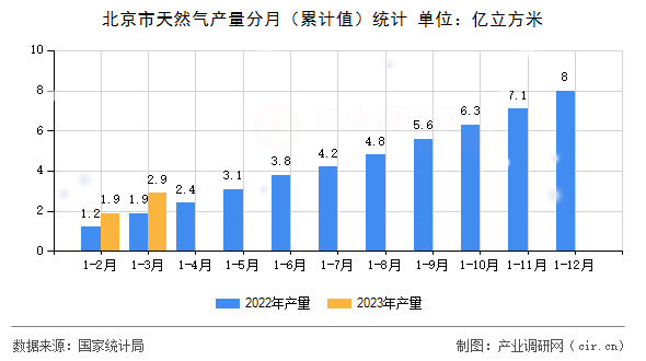 北京市天然氣產(chǎn)量分月（累計(jì)值）統(tǒng)計(jì)