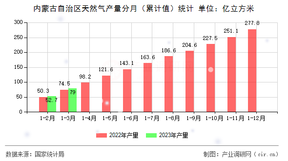 內(nèi)蒙古自治區(qū)天然氣產(chǎn)量分月（累計值）統(tǒng)計
