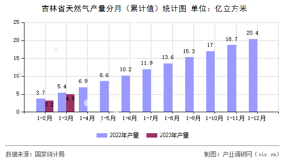 吉林省天然氣產(chǎn)量分月（累計(jì)值）統(tǒng)計(jì)圖