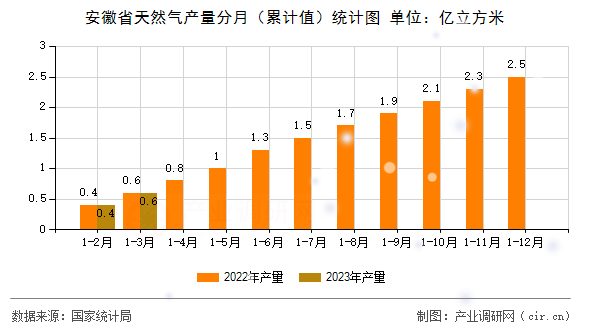 安徽省天然氣產(chǎn)量分月（累計值）統(tǒng)計圖