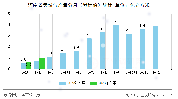 河南省天然氣產量分月（累計值）統(tǒng)計