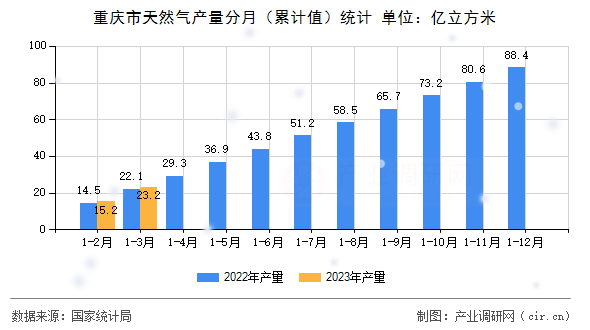 重慶市天然氣產(chǎn)量分月（累計值）統(tǒng)計
