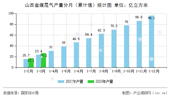 山西省煤層氣產(chǎn)量分月（累計值）統(tǒng)計圖