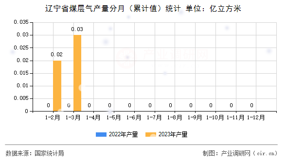 遼寧省煤層氣產(chǎn)量分月（累計值）統(tǒng)計