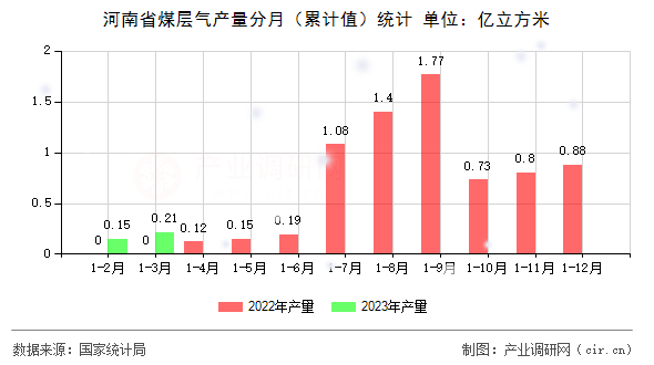 河南省煤層氣產(chǎn)量分月（累計(jì)值）統(tǒng)計(jì)