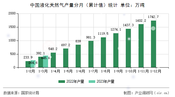 中國液化天然氣產(chǎn)量分月（累計(jì)值）統(tǒng)計(jì)