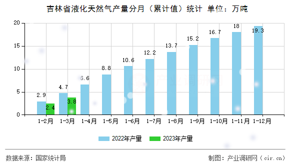 吉林省液化天然氣產(chǎn)量分月（累計值）統(tǒng)計